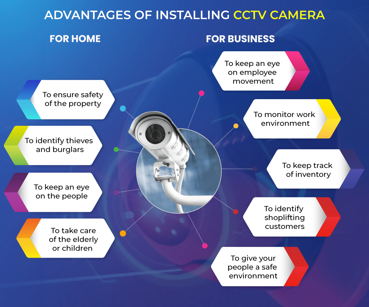 use of cctv camera